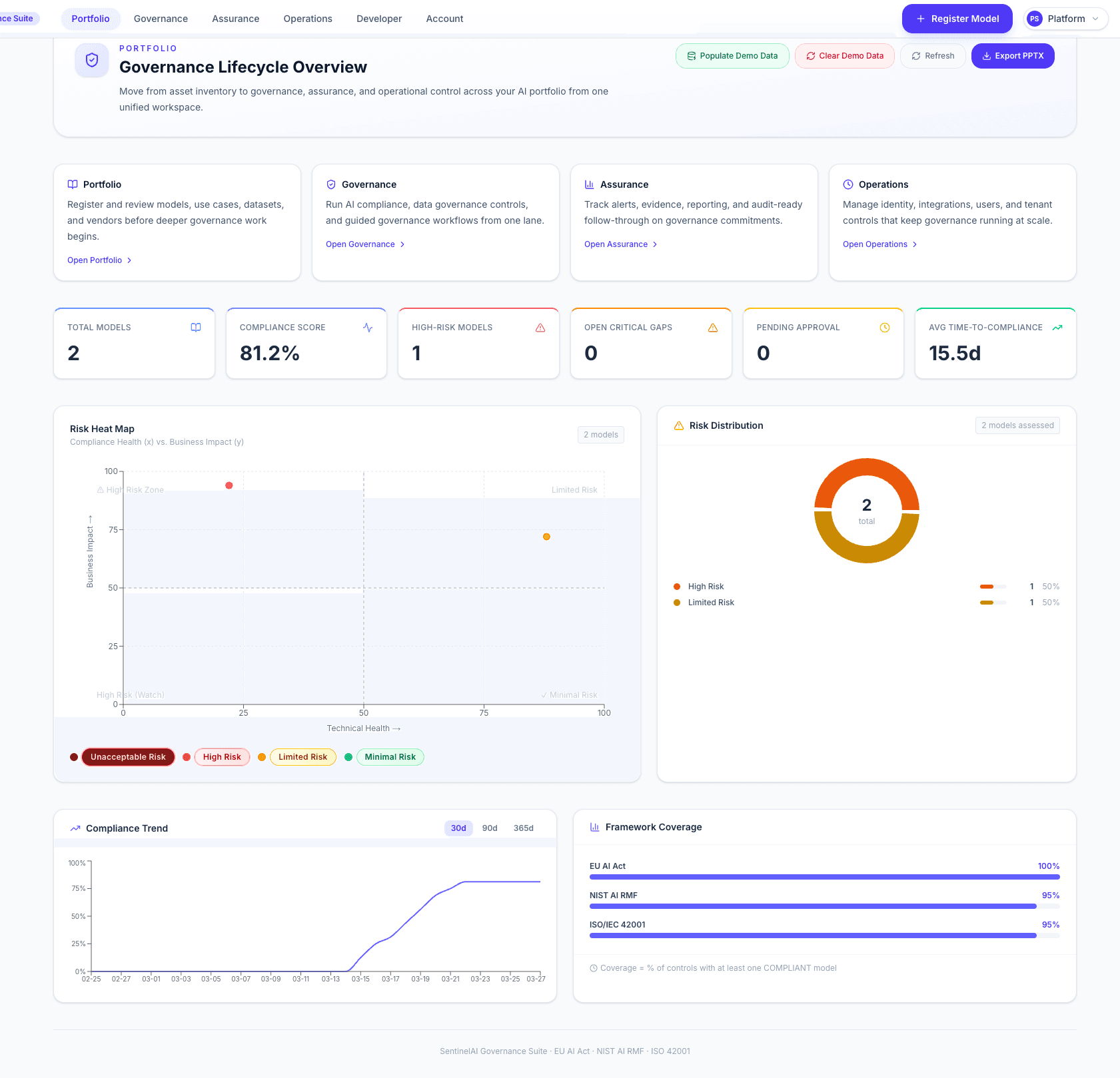 SentinelAI overview dashboard showing lifecycle metrics, a risk heat map, compliance trend, and framework coverage.